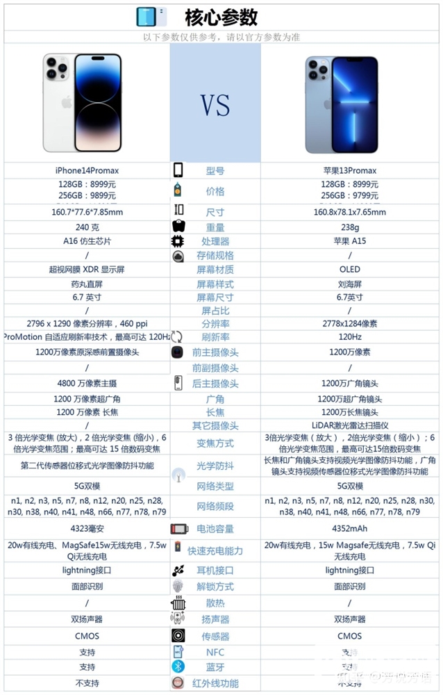 Apple iPhone 13 Pro Max和Apple iPhone 14 Pro Max怎么选？哪个更好？(iphone 14pro与14promax的区别)