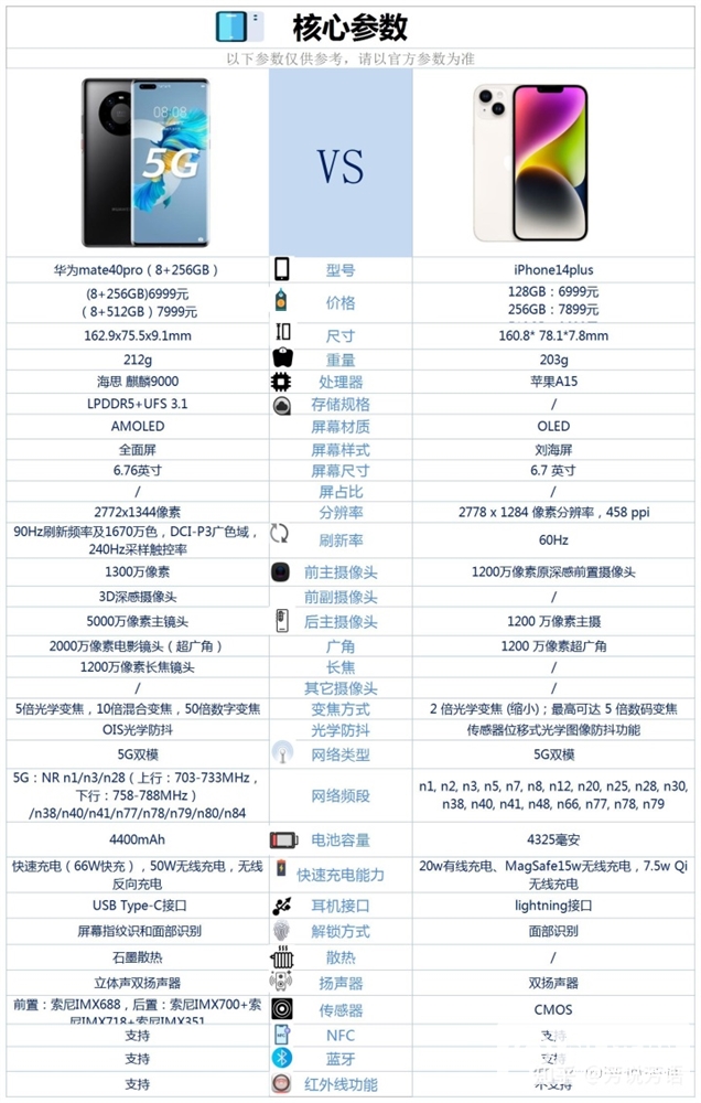iPhone 14 Plus和华为 Mate 40 Pro怎么选？哪个更好？(iphone14plus和华为mate40pro)