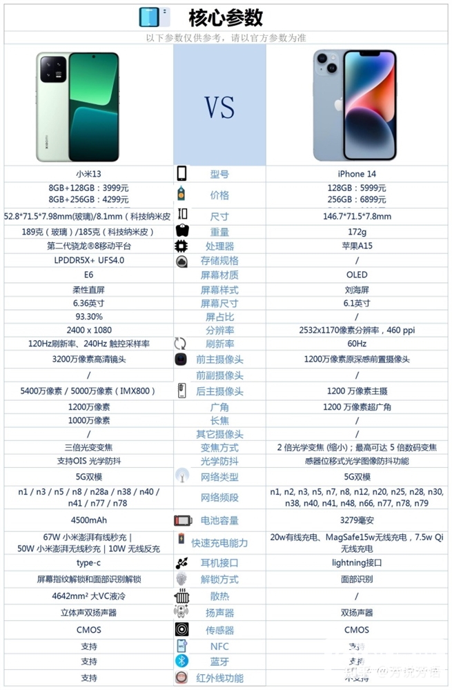小米13和iPhone 14怎么选择？哪个更好？(小米13和iphone14哪一款好)