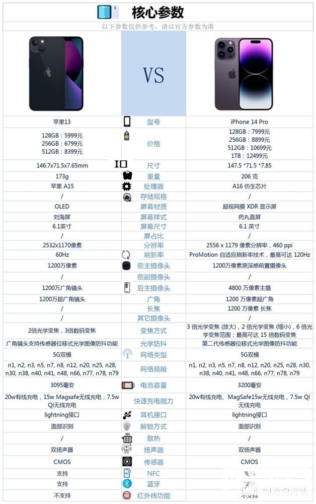 iPhone 13是否有必要升级购买iPhone 14 Pro？(iphone13 pro有必要等iphone14 pro吗)